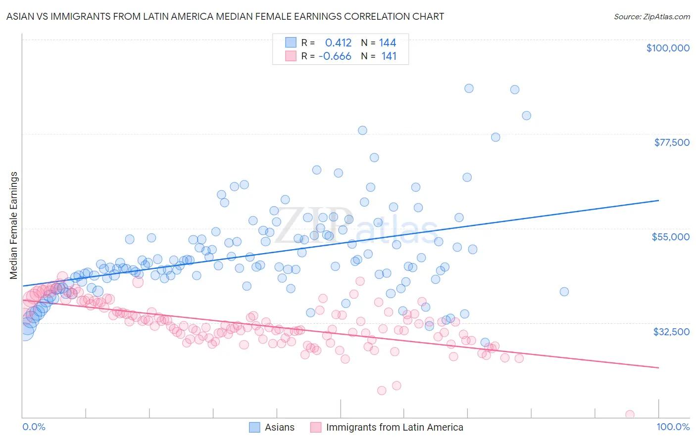 Asian vs Immigrants from Latin America Median Female Earnings