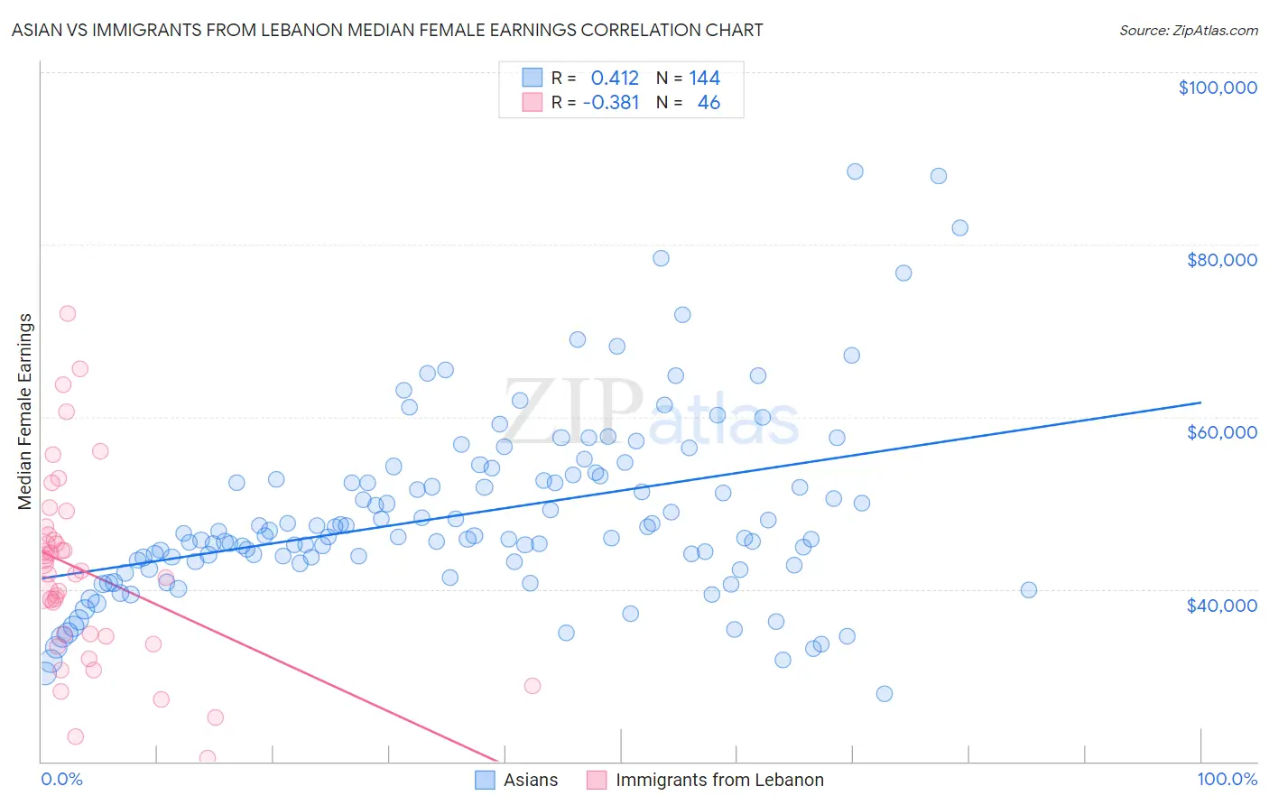 Asian vs Immigrants from Lebanon Median Female Earnings