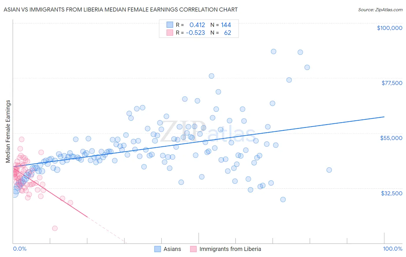 Asian vs Immigrants from Liberia Median Female Earnings