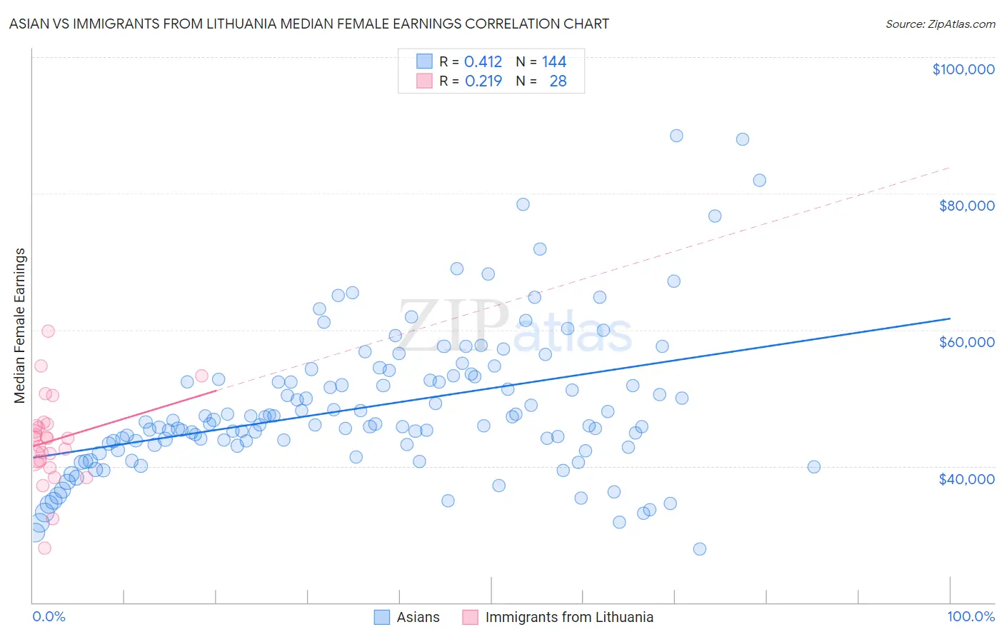 Asian vs Immigrants from Lithuania Median Female Earnings