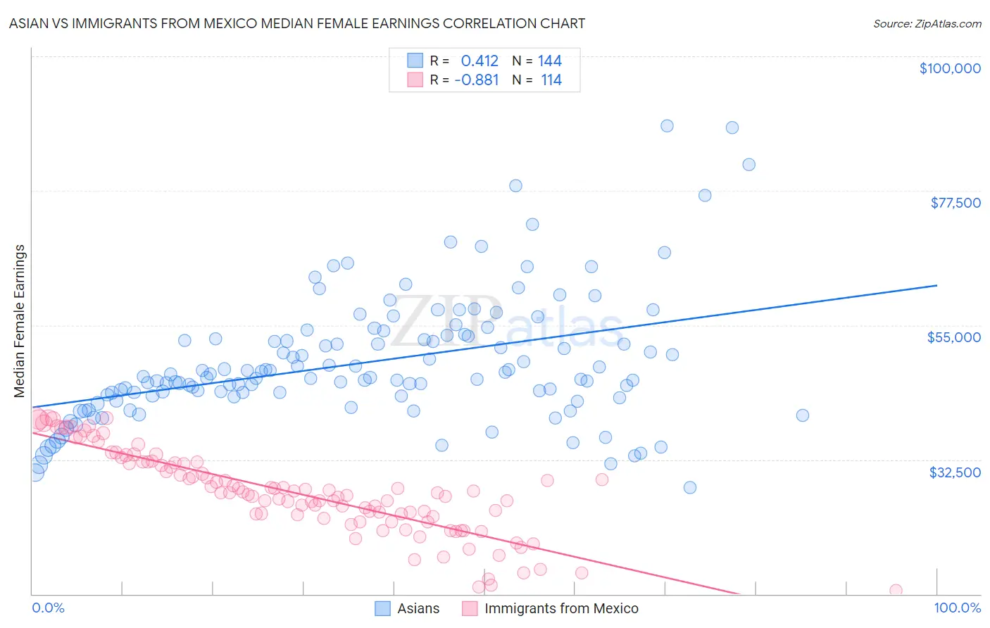 Asian vs Immigrants from Mexico Median Female Earnings