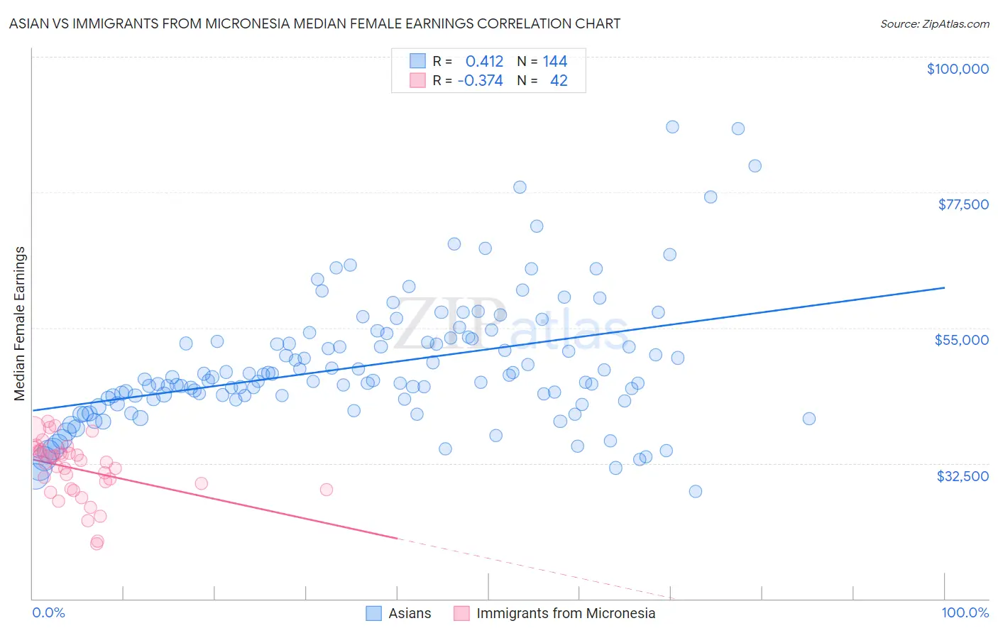 Asian vs Immigrants from Micronesia Median Female Earnings