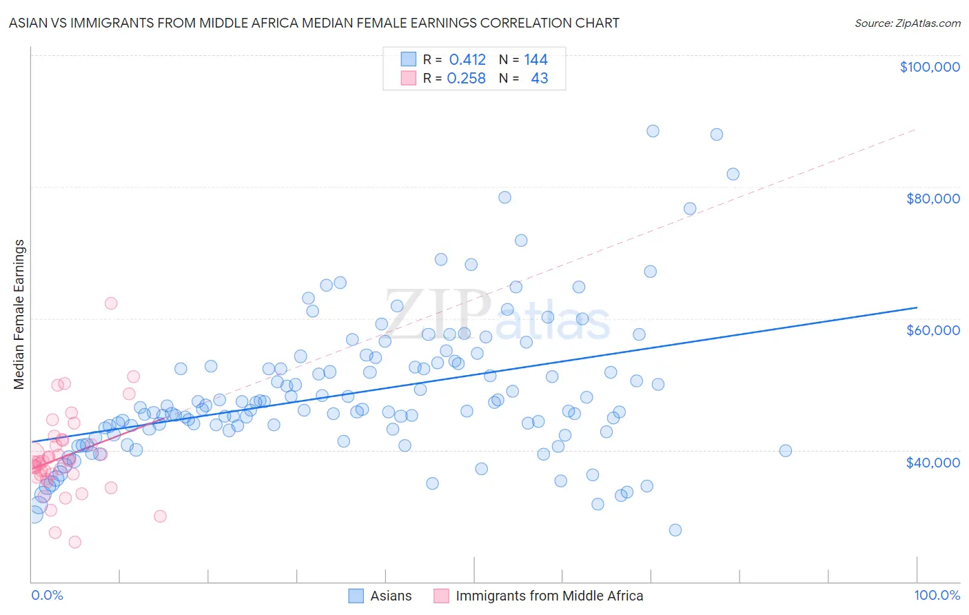 Asian vs Immigrants from Middle Africa Median Female Earnings