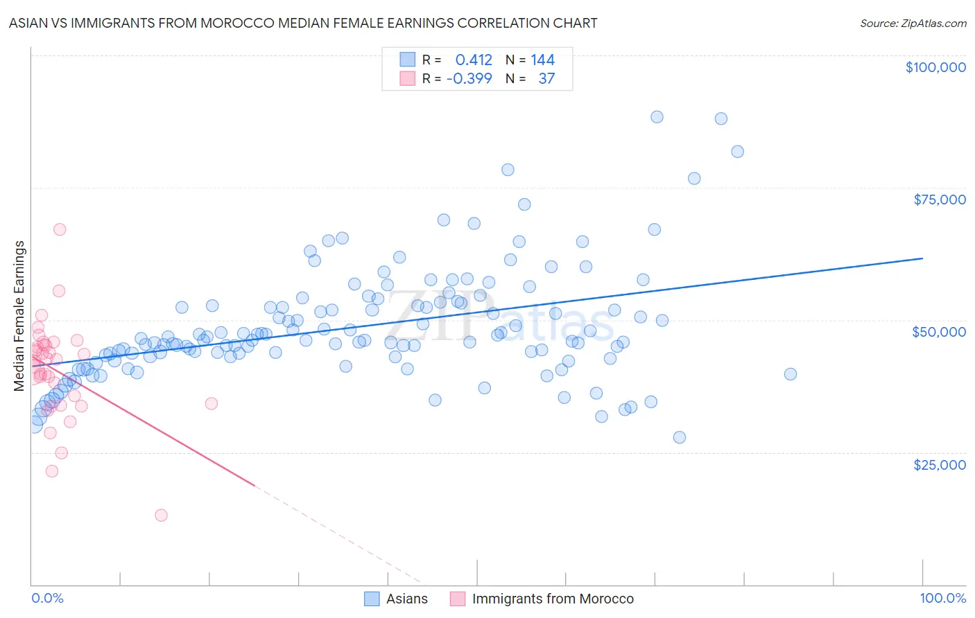 Asian vs Immigrants from Morocco Median Female Earnings