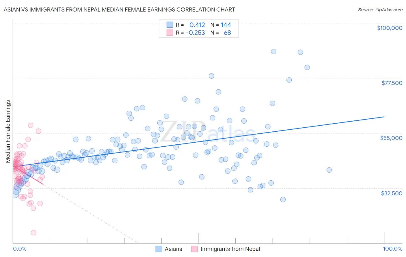 Asian vs Immigrants from Nepal Median Female Earnings