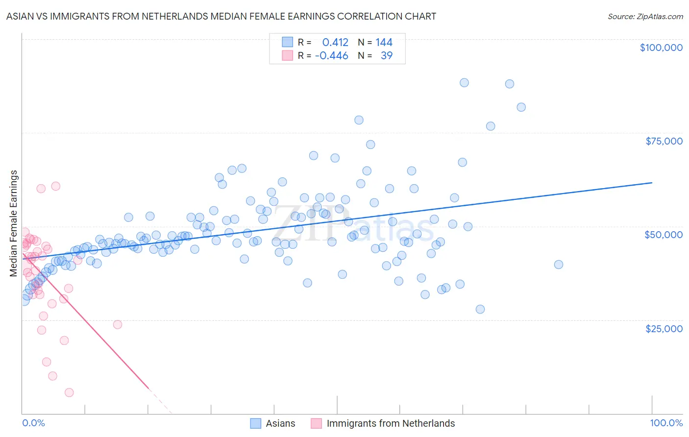 Asian vs Immigrants from Netherlands Median Female Earnings