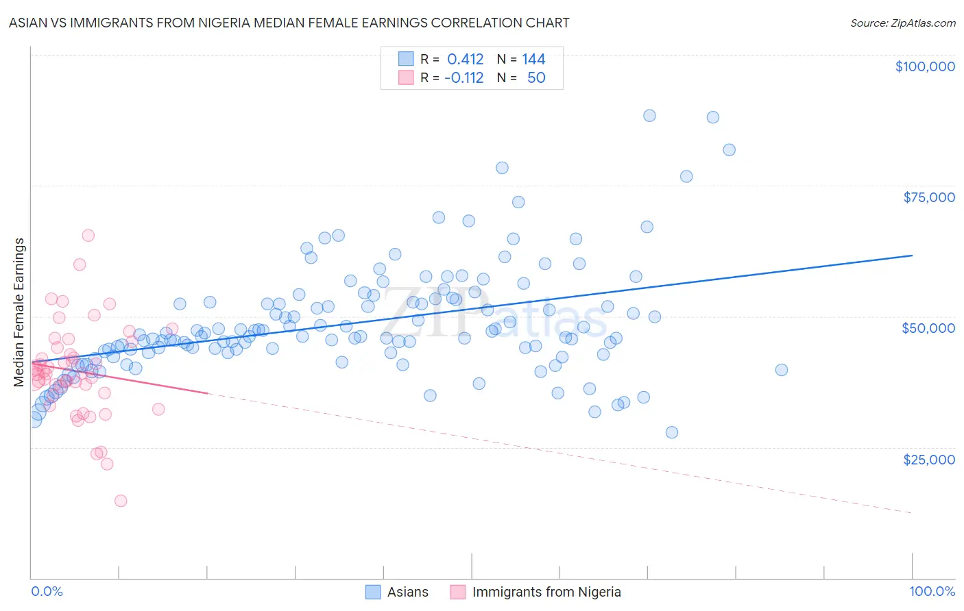 Asian vs Immigrants from Nigeria Median Female Earnings