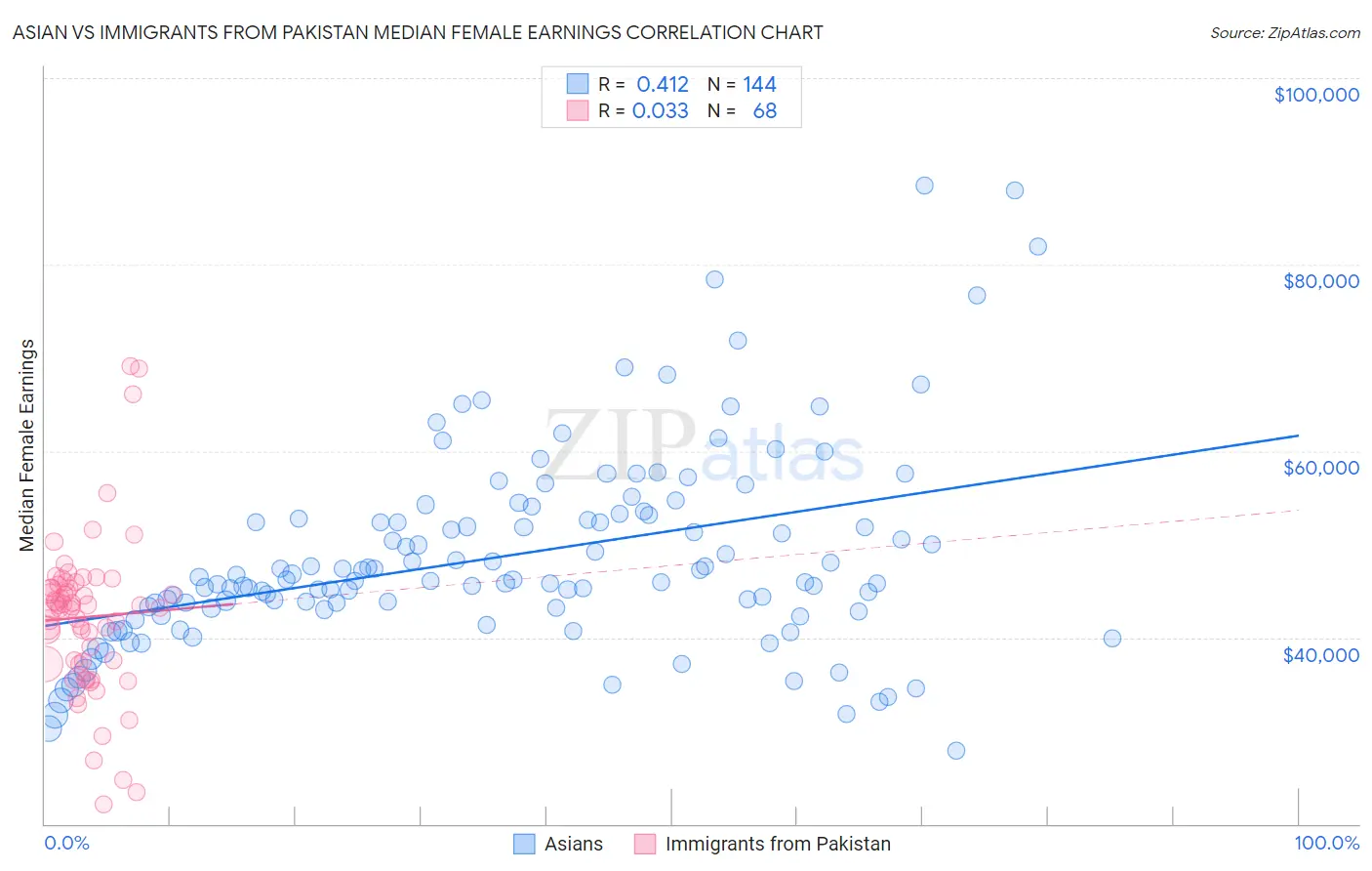 Asian vs Immigrants from Pakistan Median Female Earnings