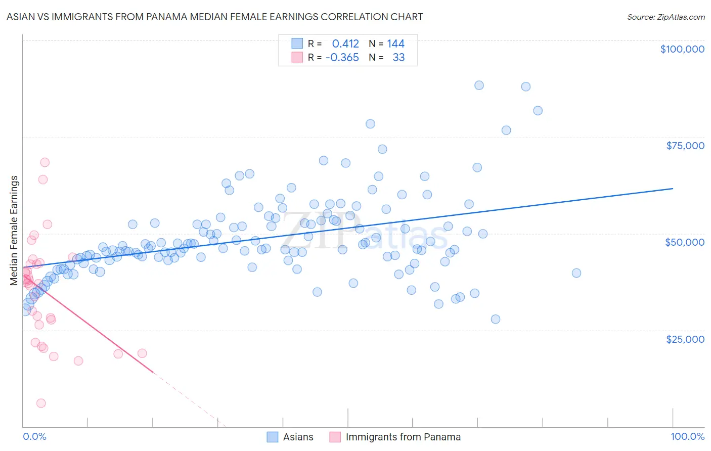 Asian vs Immigrants from Panama Median Female Earnings