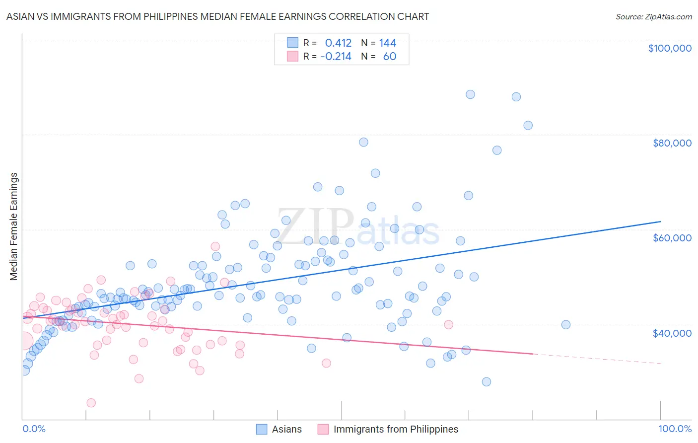 Asian vs Immigrants from Philippines Median Female Earnings