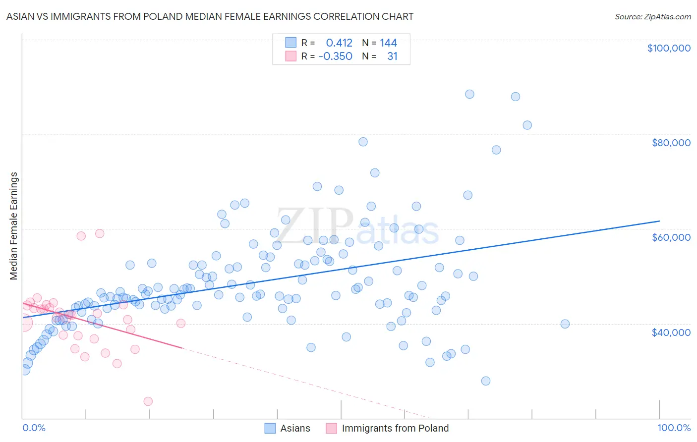 Asian vs Immigrants from Poland Median Female Earnings