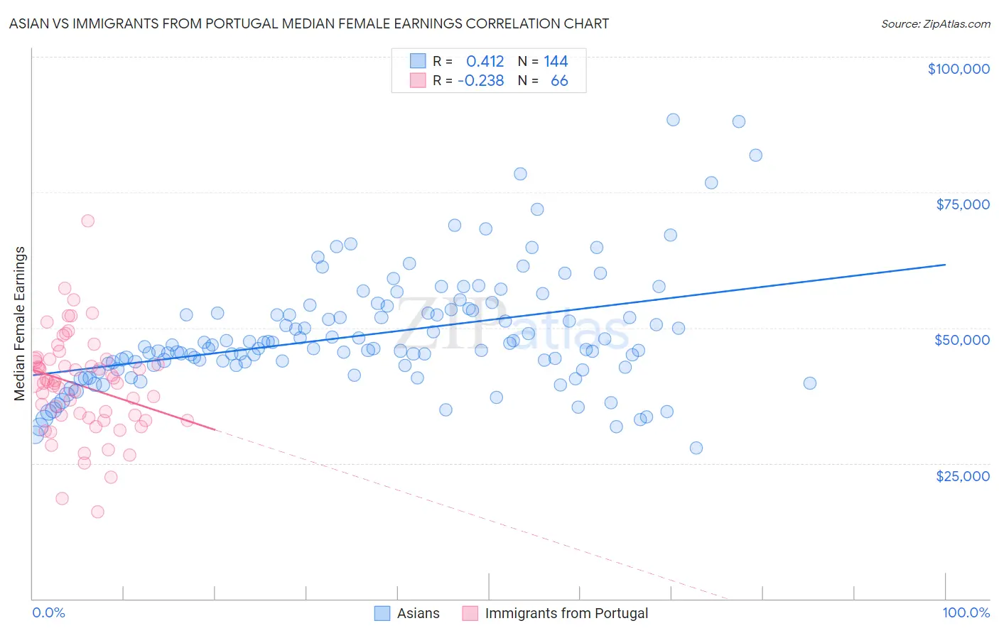 Asian vs Immigrants from Portugal Median Female Earnings