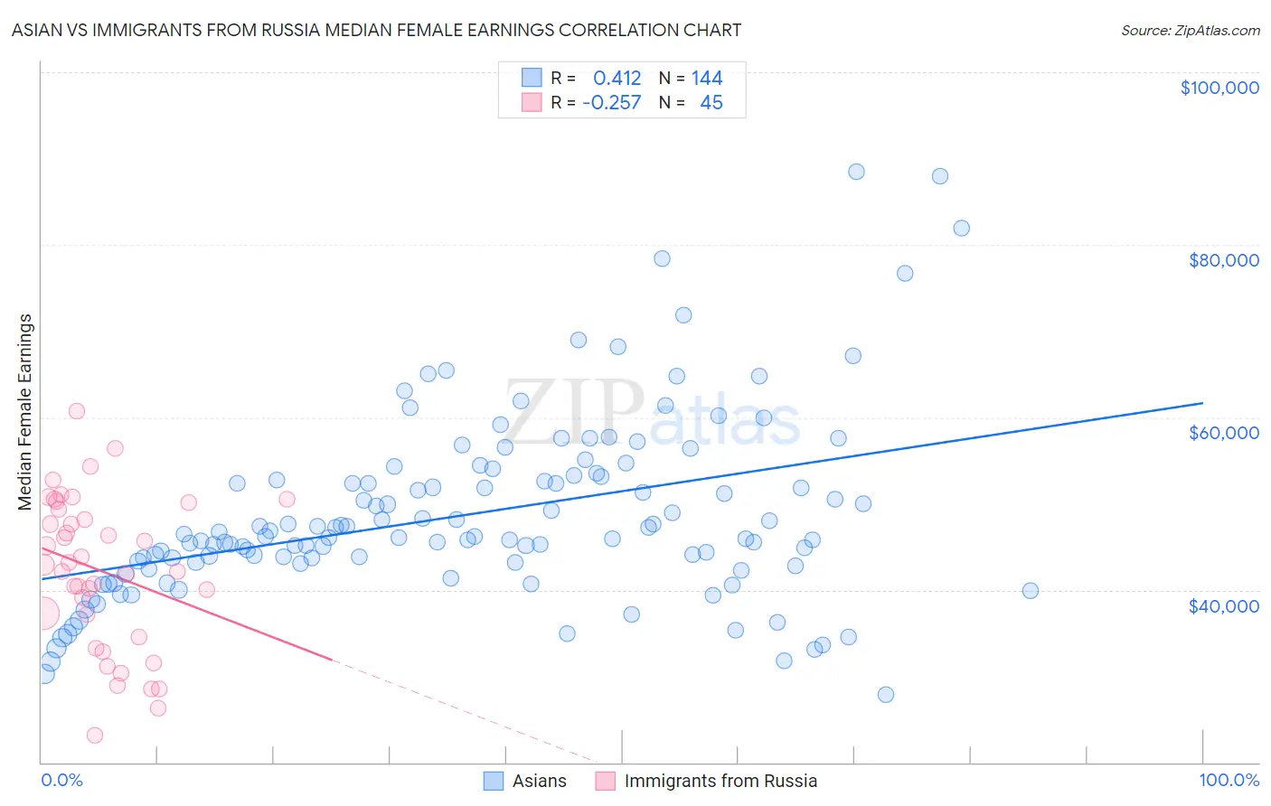 Asian vs Immigrants from Russia Median Female Earnings