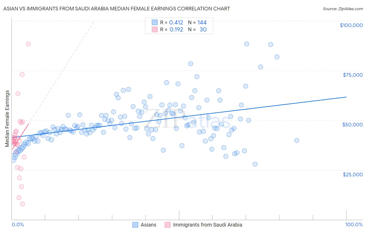 Asian vs Immigrants from Saudi Arabia Median Female Earnings