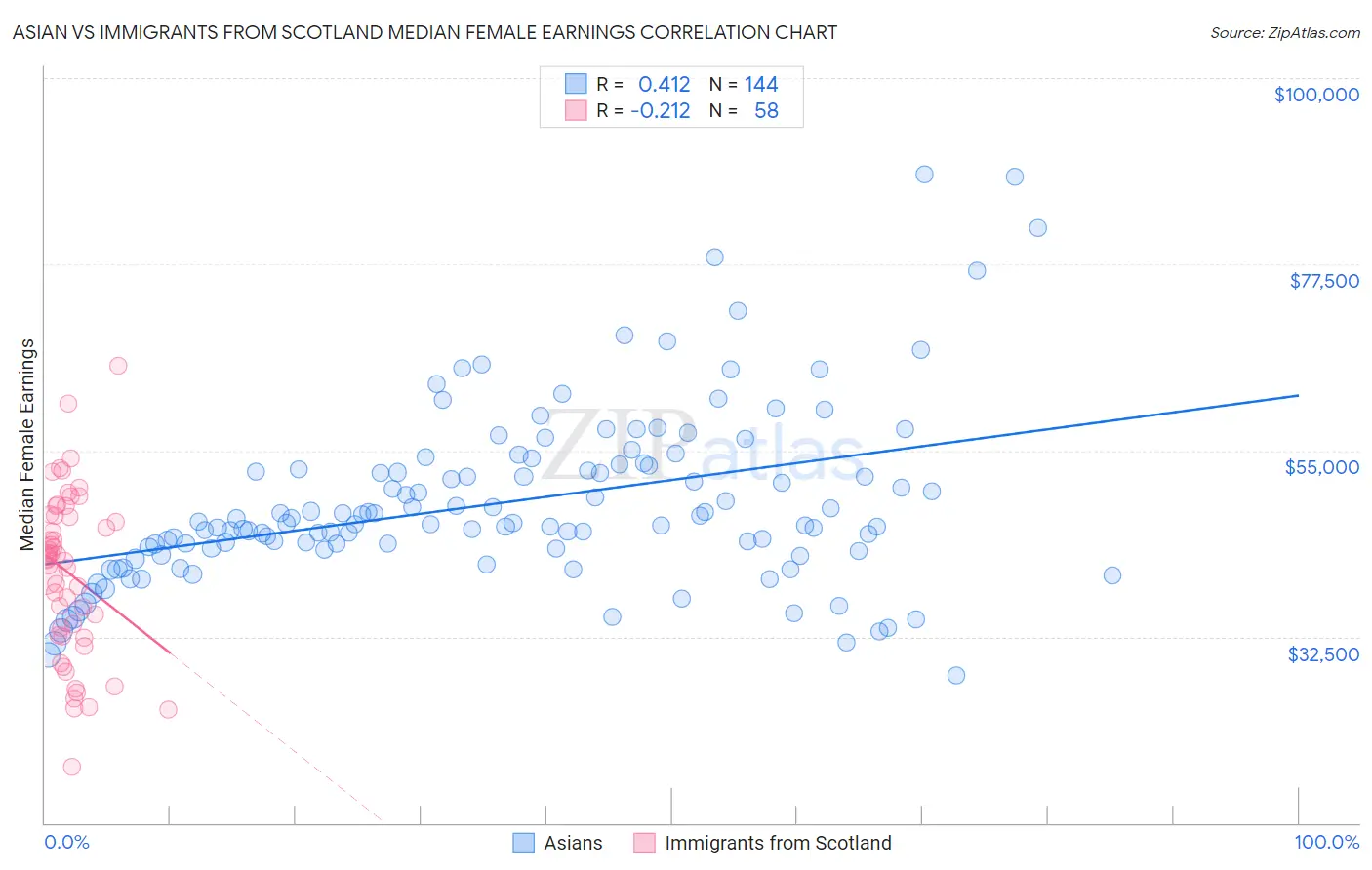 Asian vs Immigrants from Scotland Median Female Earnings