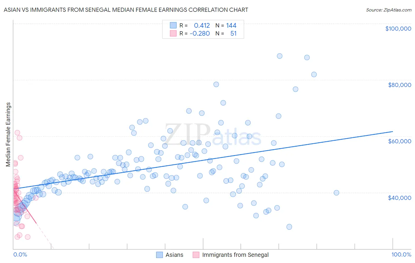 Asian vs Immigrants from Senegal Median Female Earnings