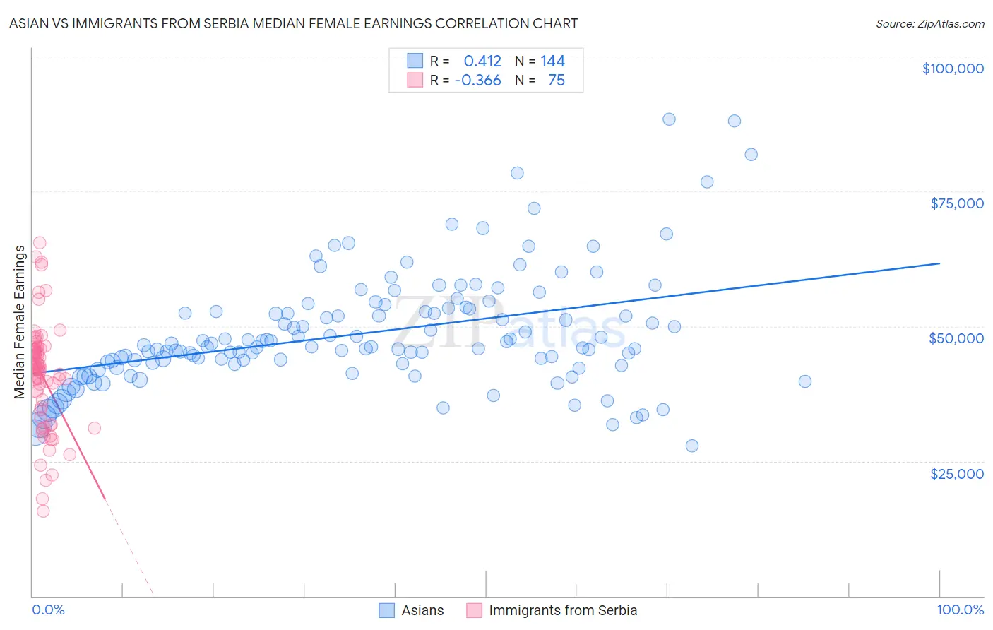 Asian vs Immigrants from Serbia Median Female Earnings