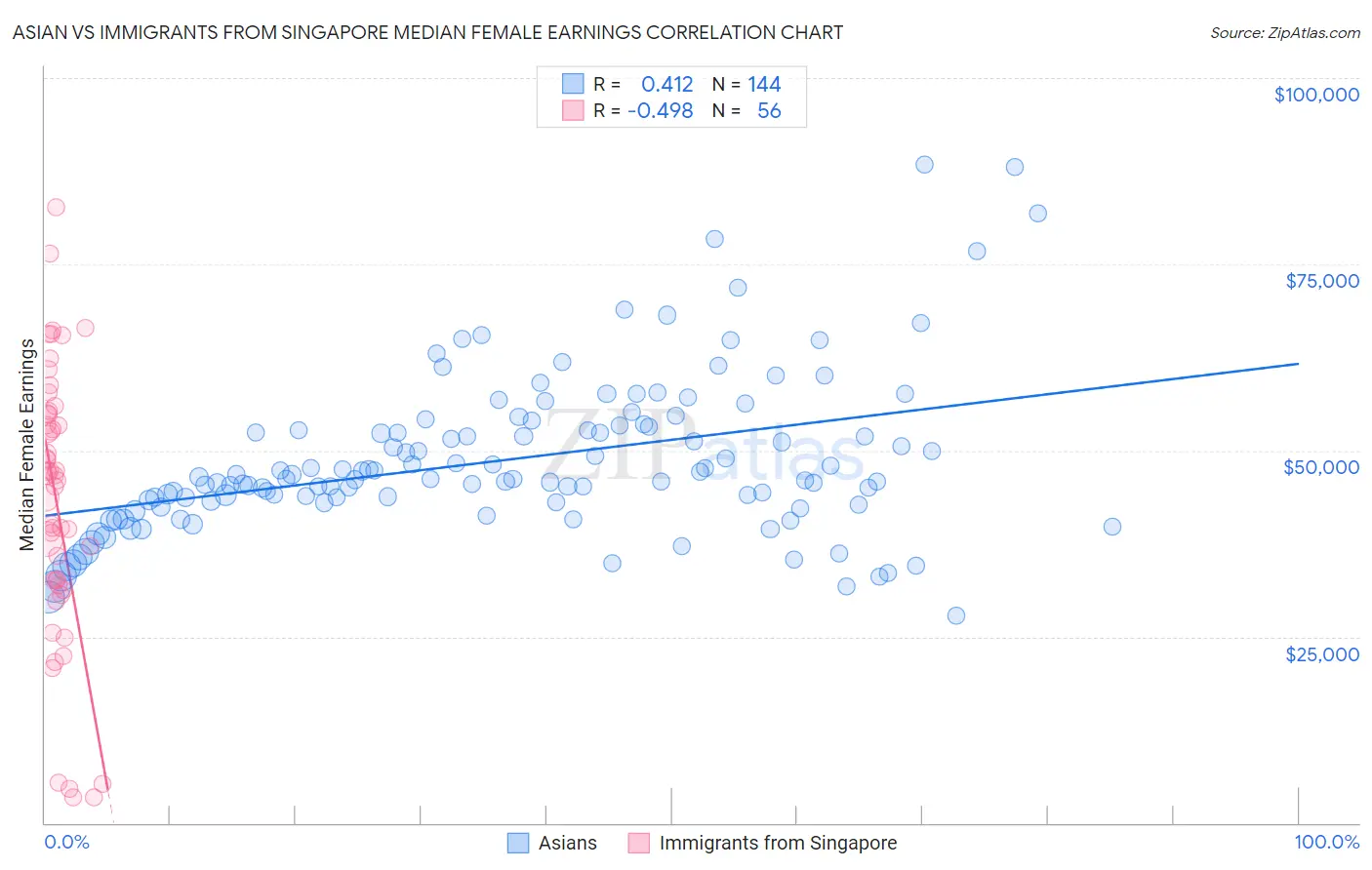 Asian vs Immigrants from Singapore Median Female Earnings