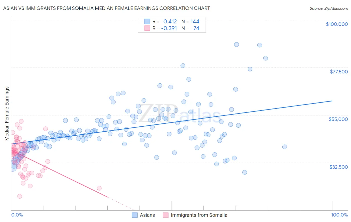 Asian vs Immigrants from Somalia Median Female Earnings