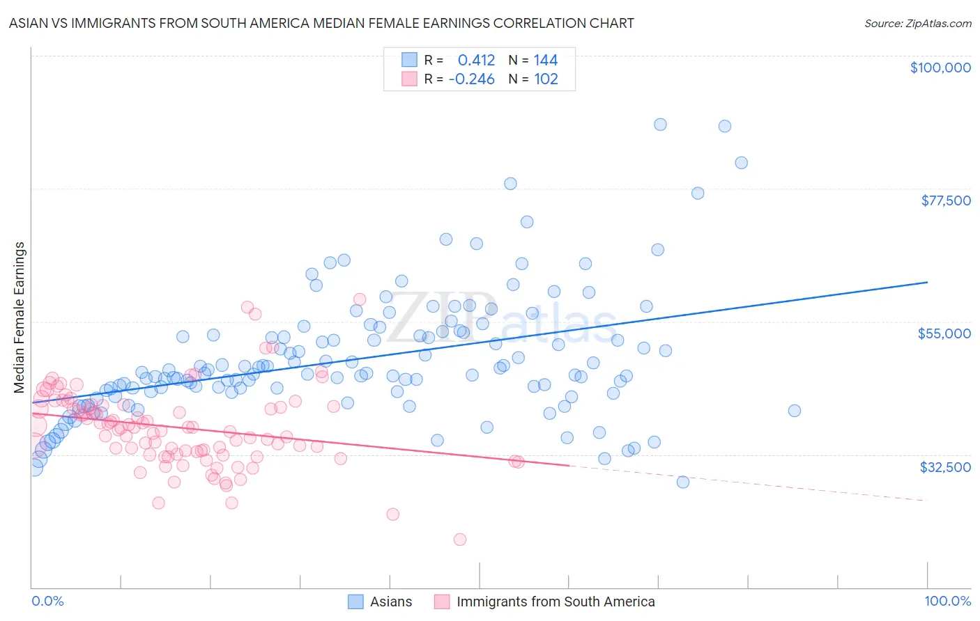 Asian vs Immigrants from South America Median Female Earnings