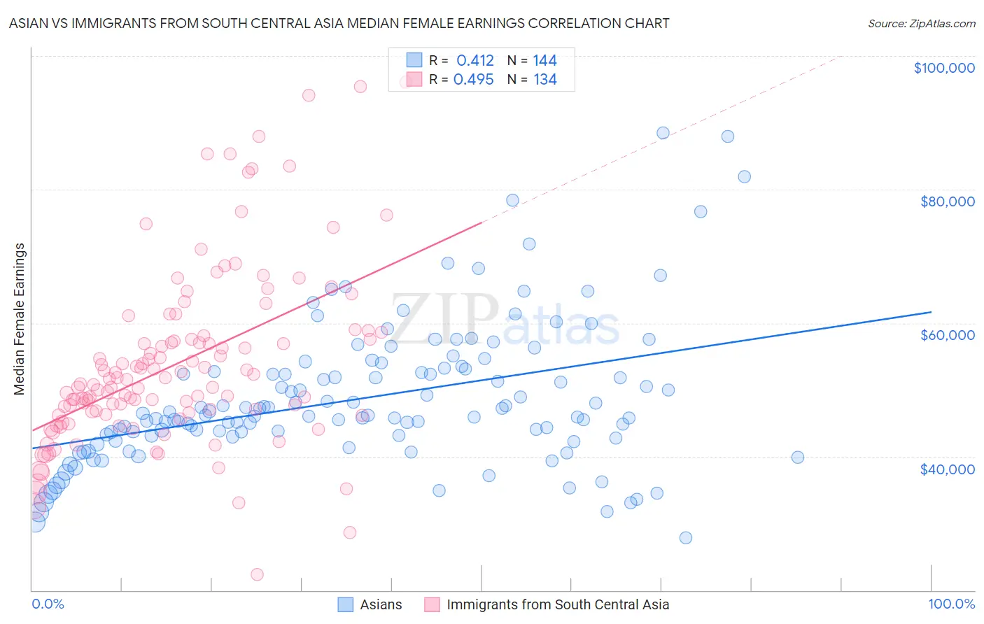 Asian vs Immigrants from South Central Asia Median Female Earnings