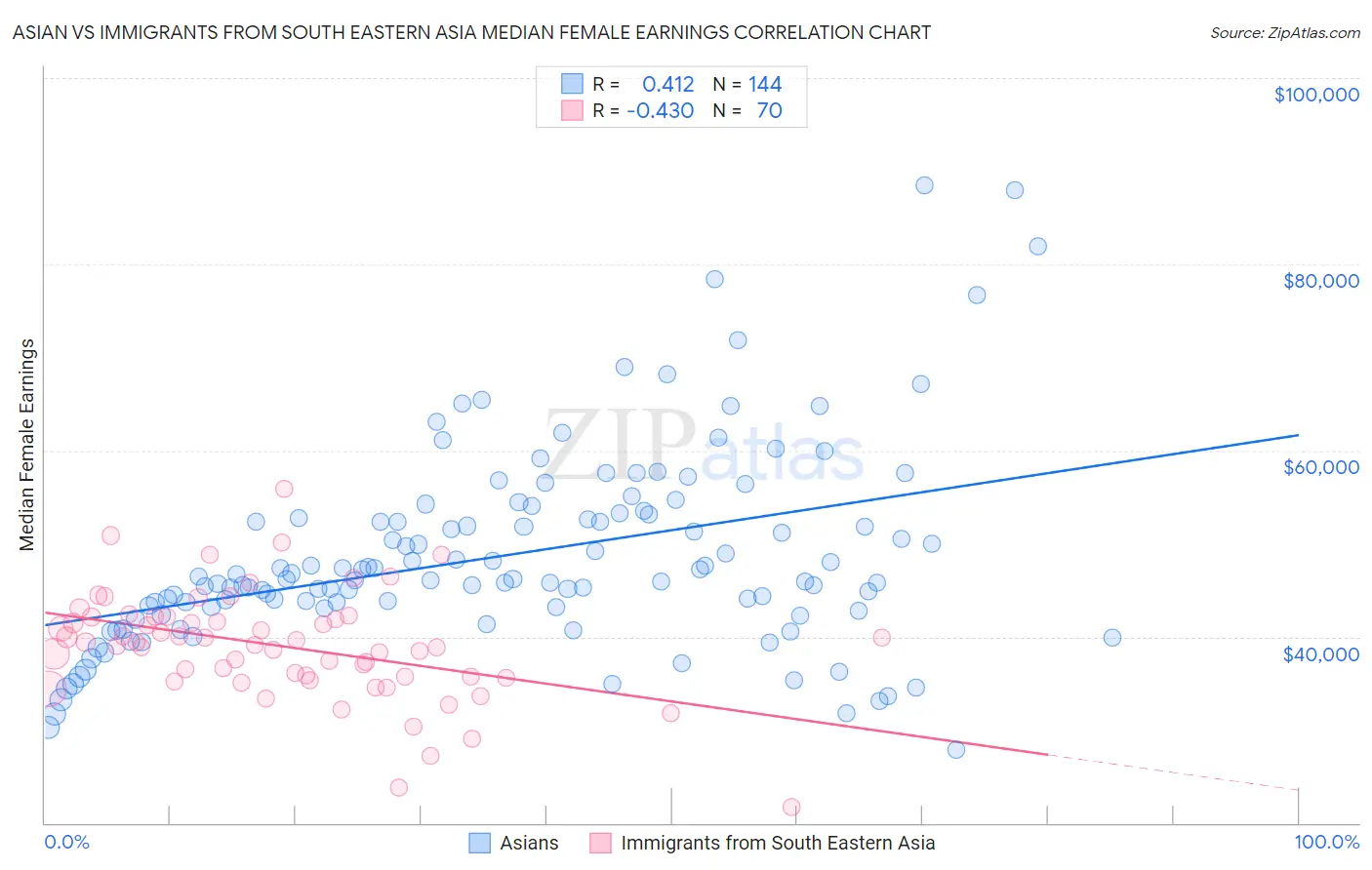 Asian vs Immigrants from South Eastern Asia Median Female Earnings