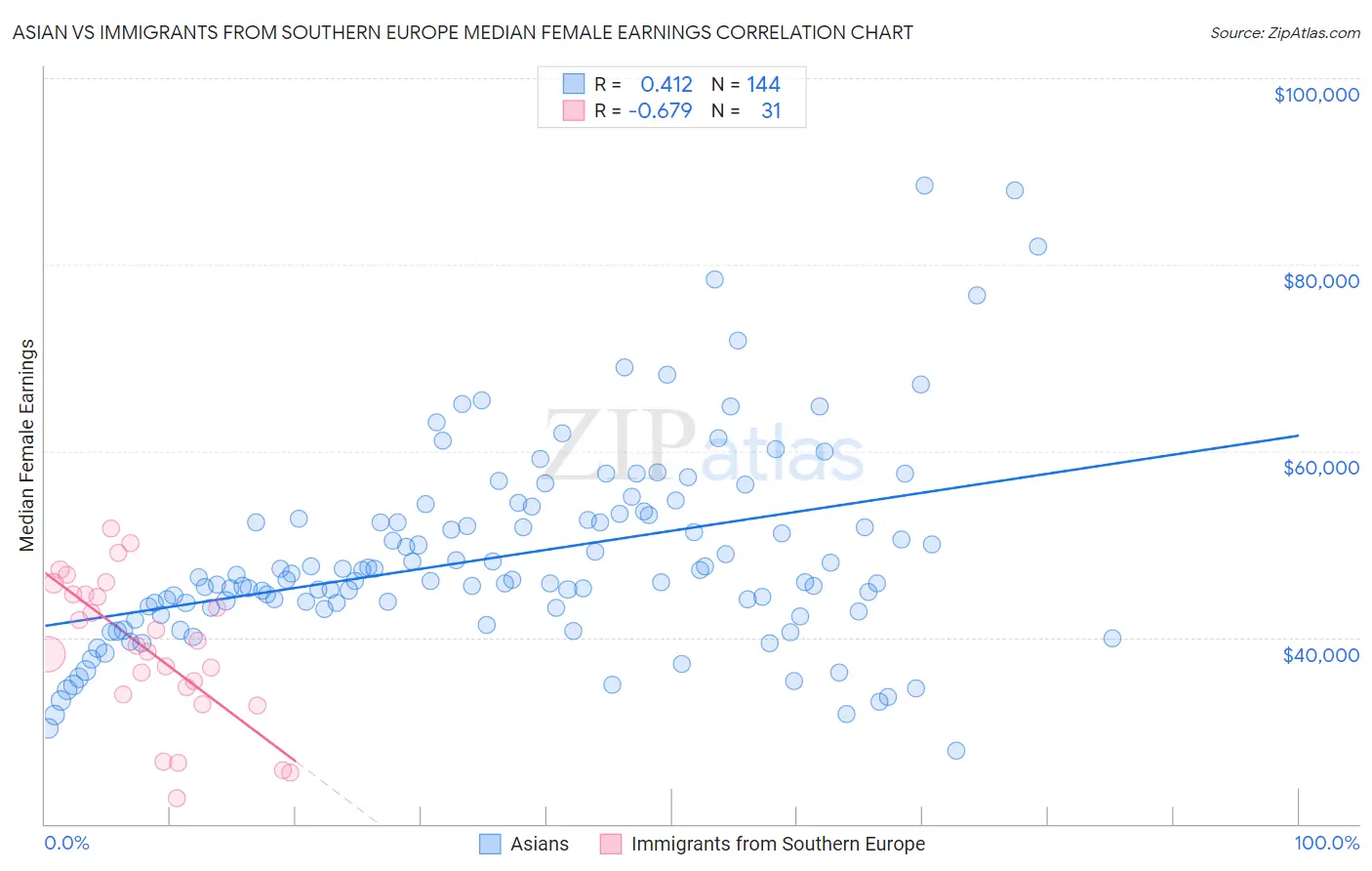 Asian vs Immigrants from Southern Europe Median Female Earnings