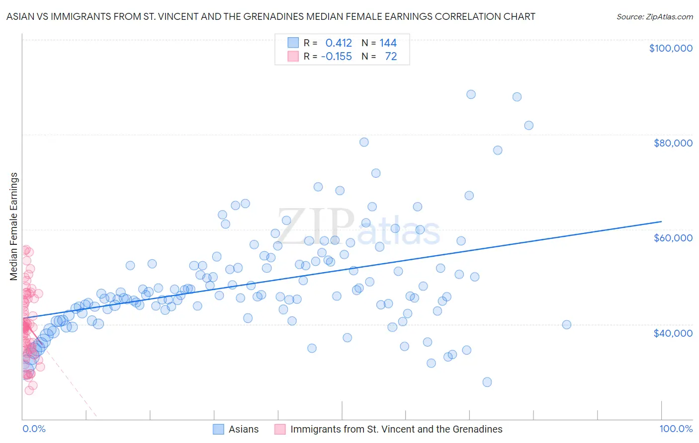 Asian vs Immigrants from St. Vincent and the Grenadines Median Female Earnings