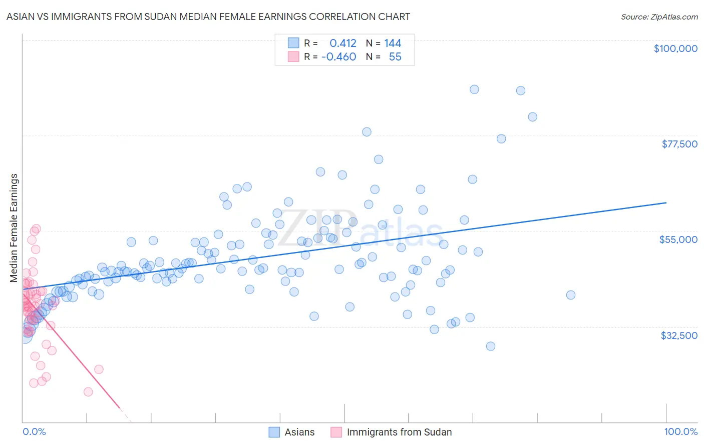 Asian vs Immigrants from Sudan Median Female Earnings