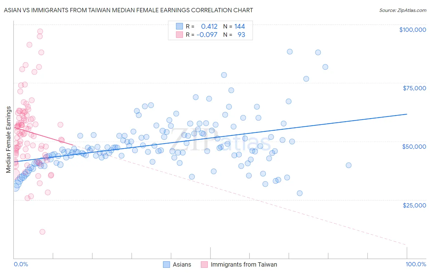 Asian vs Immigrants from Taiwan Median Female Earnings