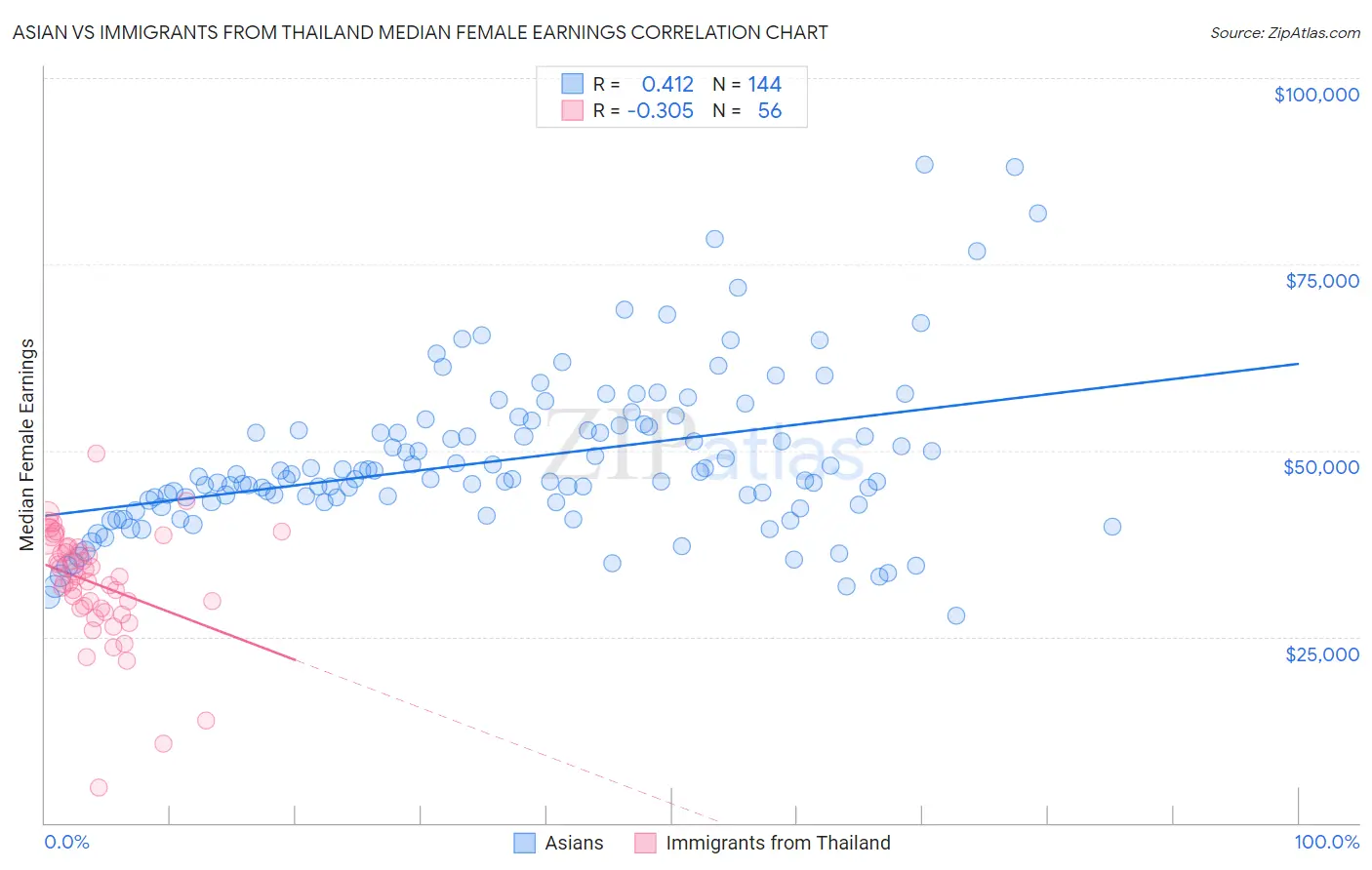 Asian vs Immigrants from Thailand Median Female Earnings