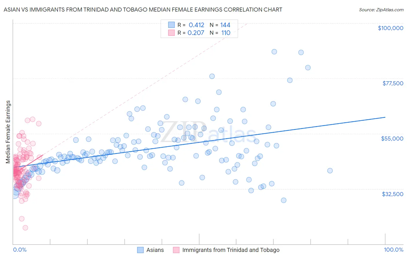 Asian vs Immigrants from Trinidad and Tobago Median Female Earnings