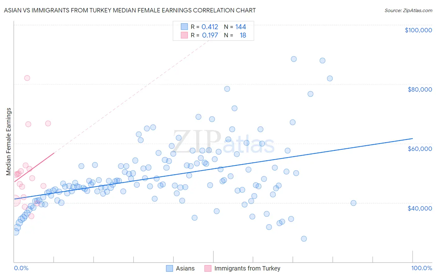 Asian vs Immigrants from Turkey Median Female Earnings