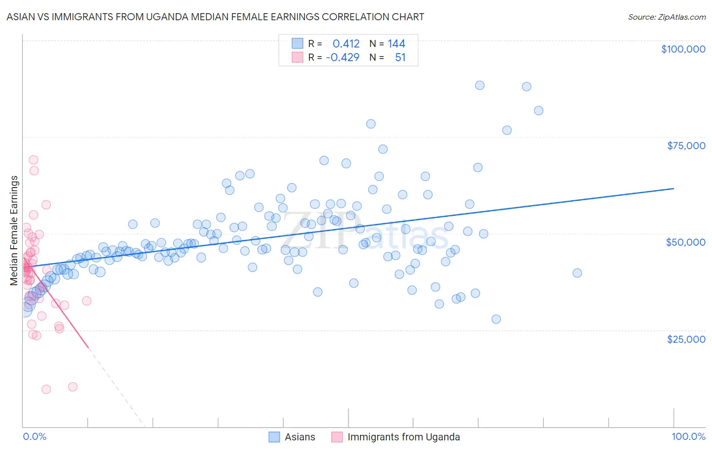 Asian vs Immigrants from Uganda Median Female Earnings