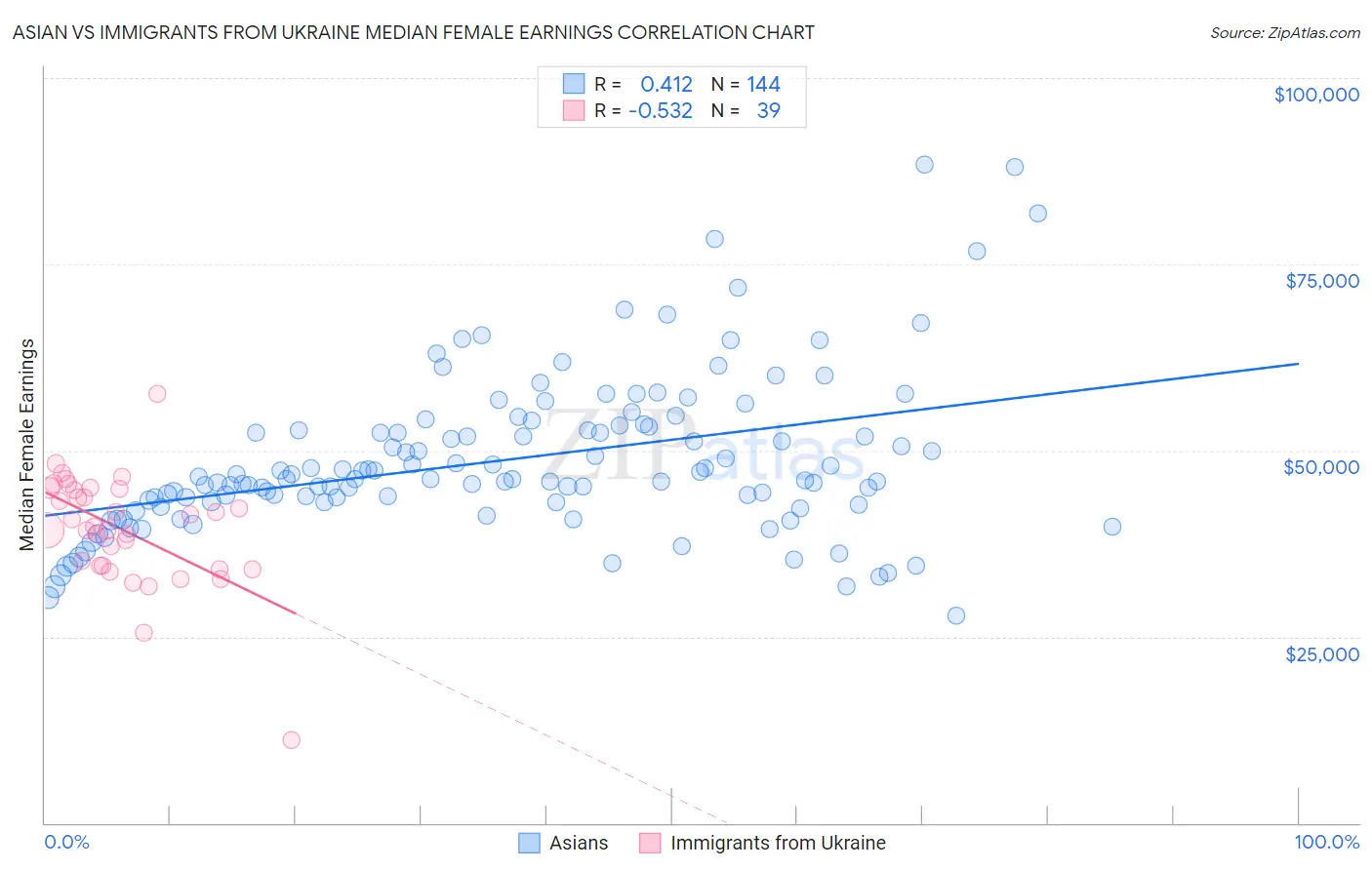 Asian vs Immigrants from Ukraine Median Female Earnings