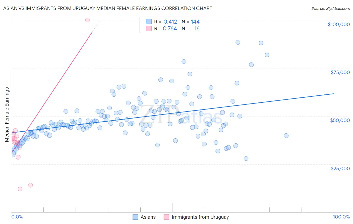 Asian vs Immigrants from Uruguay Median Female Earnings