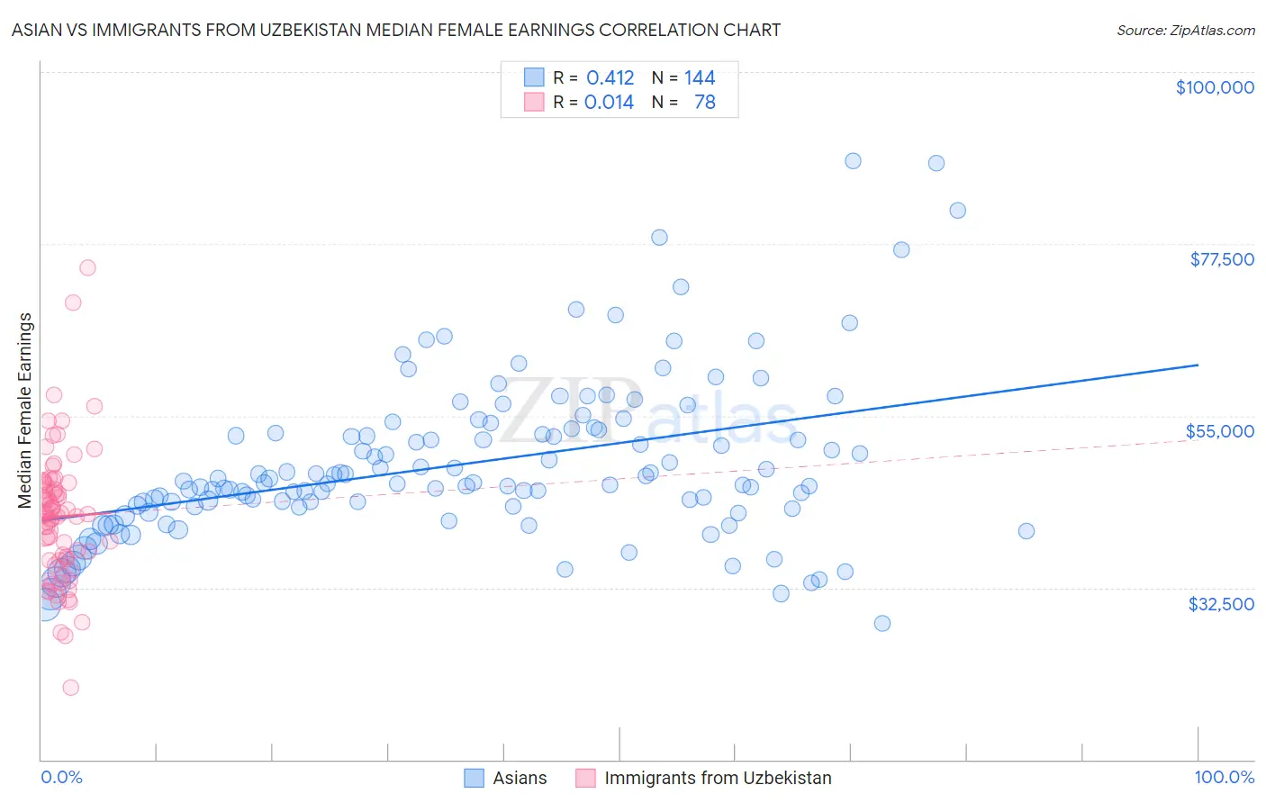 Asian vs Immigrants from Uzbekistan Median Female Earnings