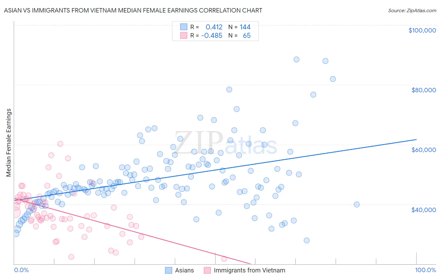 Asian vs Immigrants from Vietnam Median Female Earnings