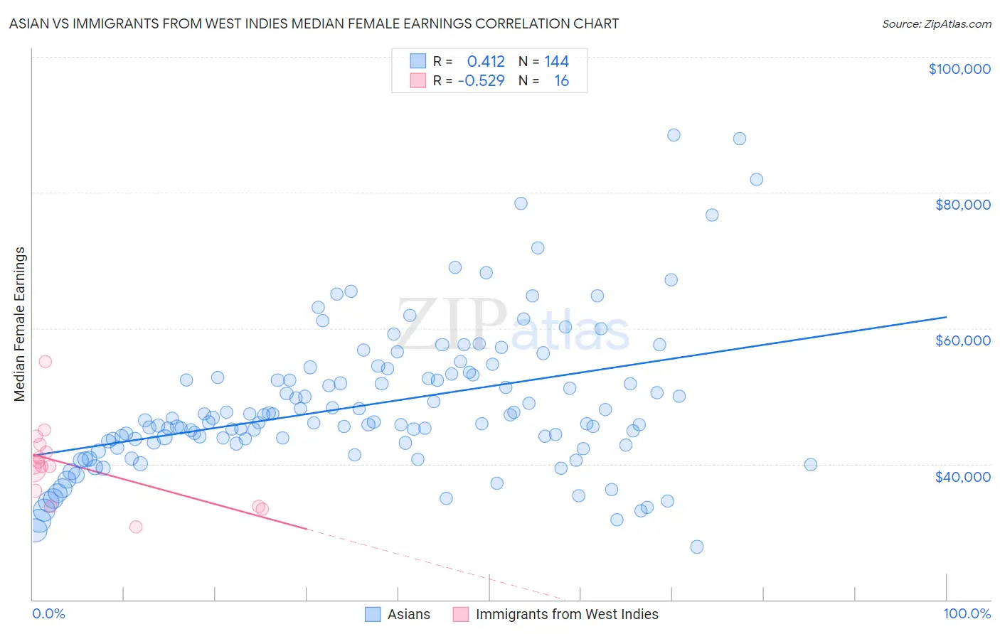 Asian vs Immigrants from West Indies Median Female Earnings