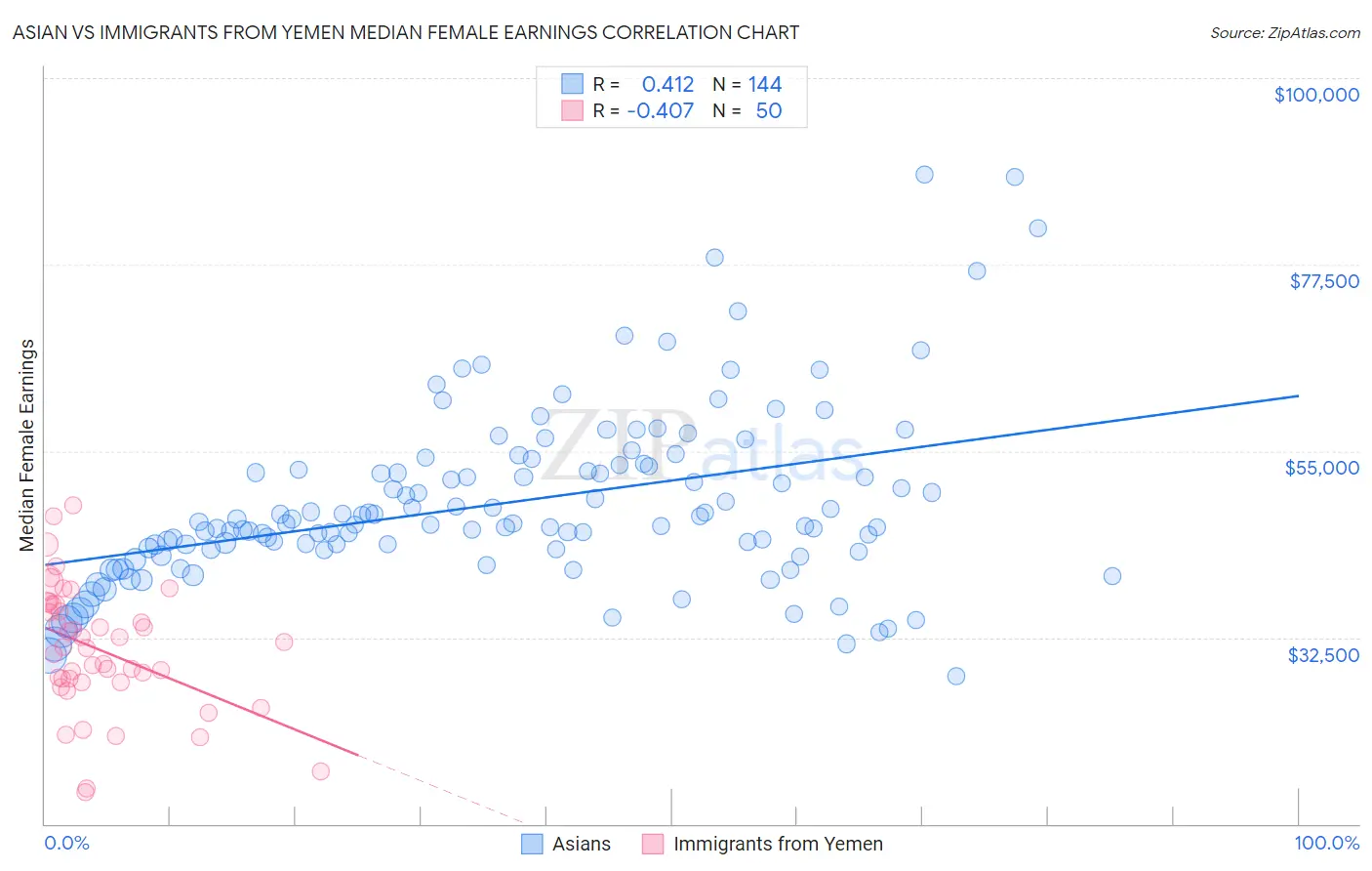 Asian vs Immigrants from Yemen Median Female Earnings