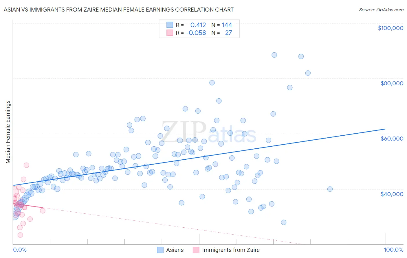 Asian vs Immigrants from Zaire Median Female Earnings