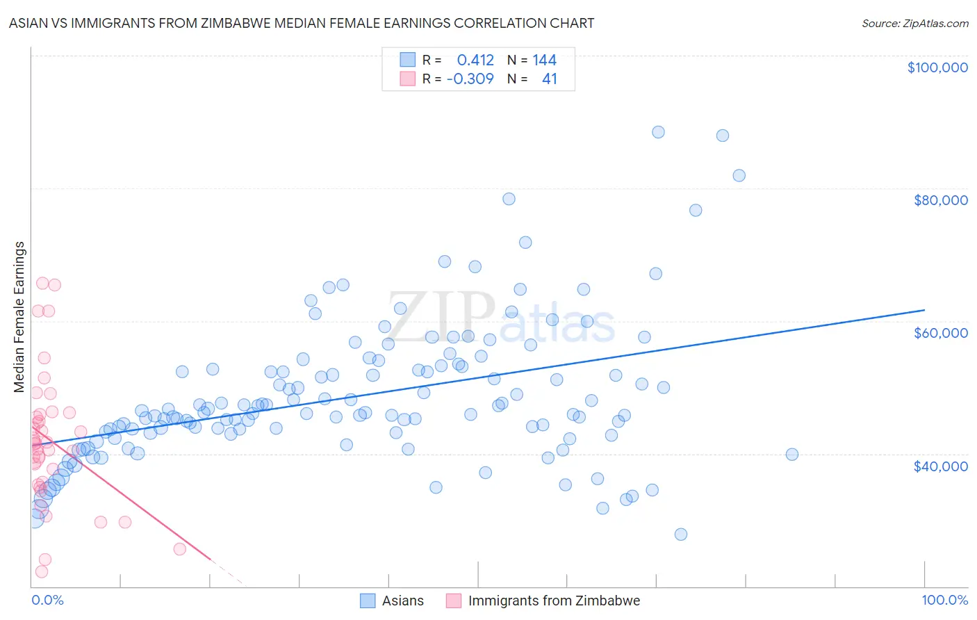 Asian vs Immigrants from Zimbabwe Median Female Earnings