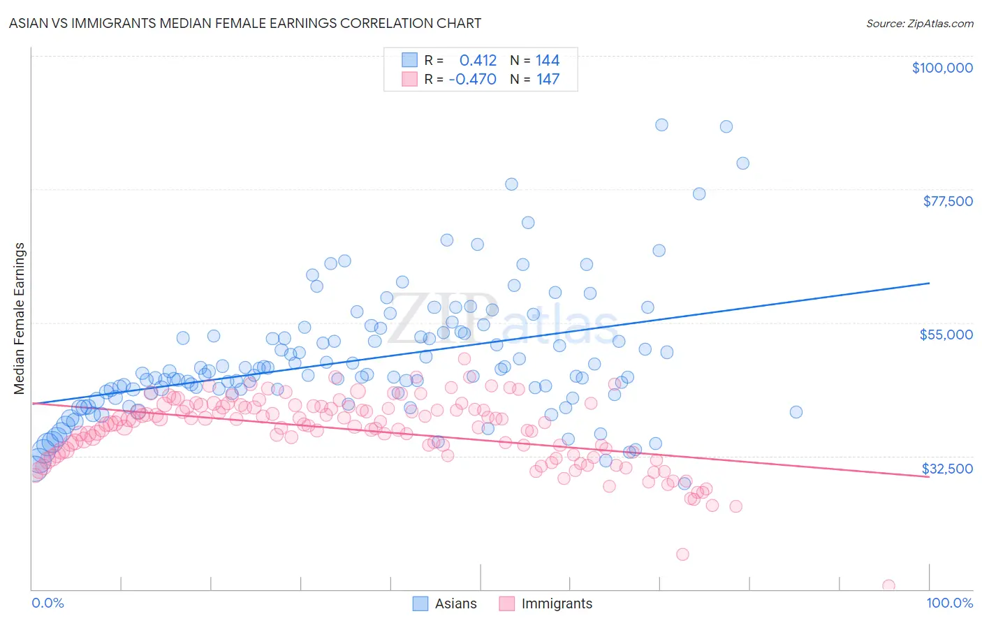 Asian vs Immigrants Median Female Earnings