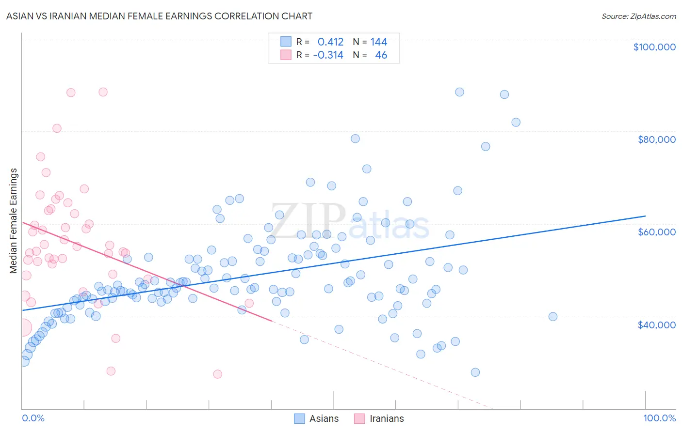 Asian vs Iranian Median Female Earnings