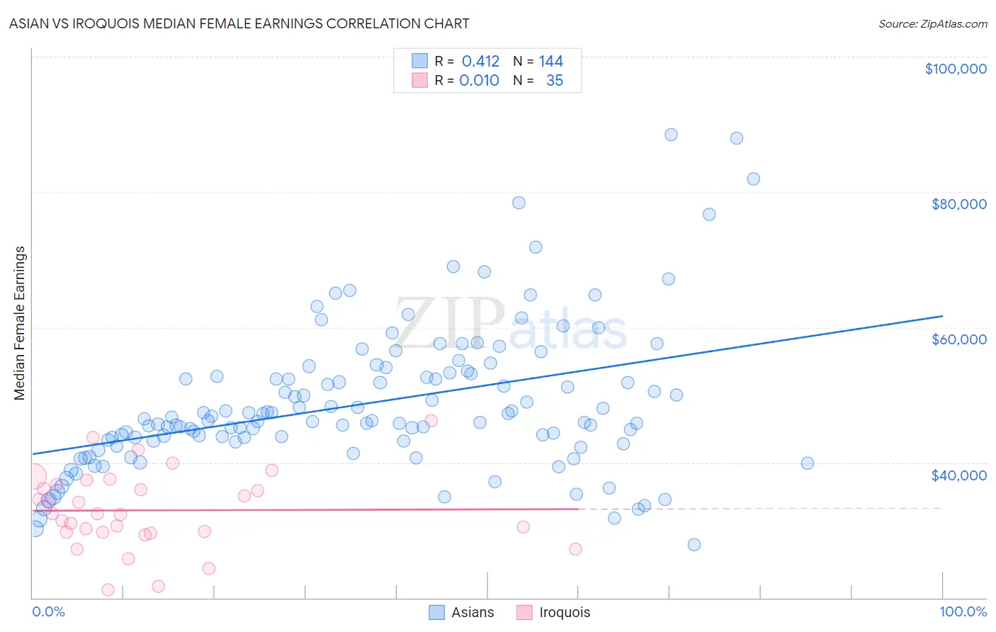 Asian vs Iroquois Median Female Earnings