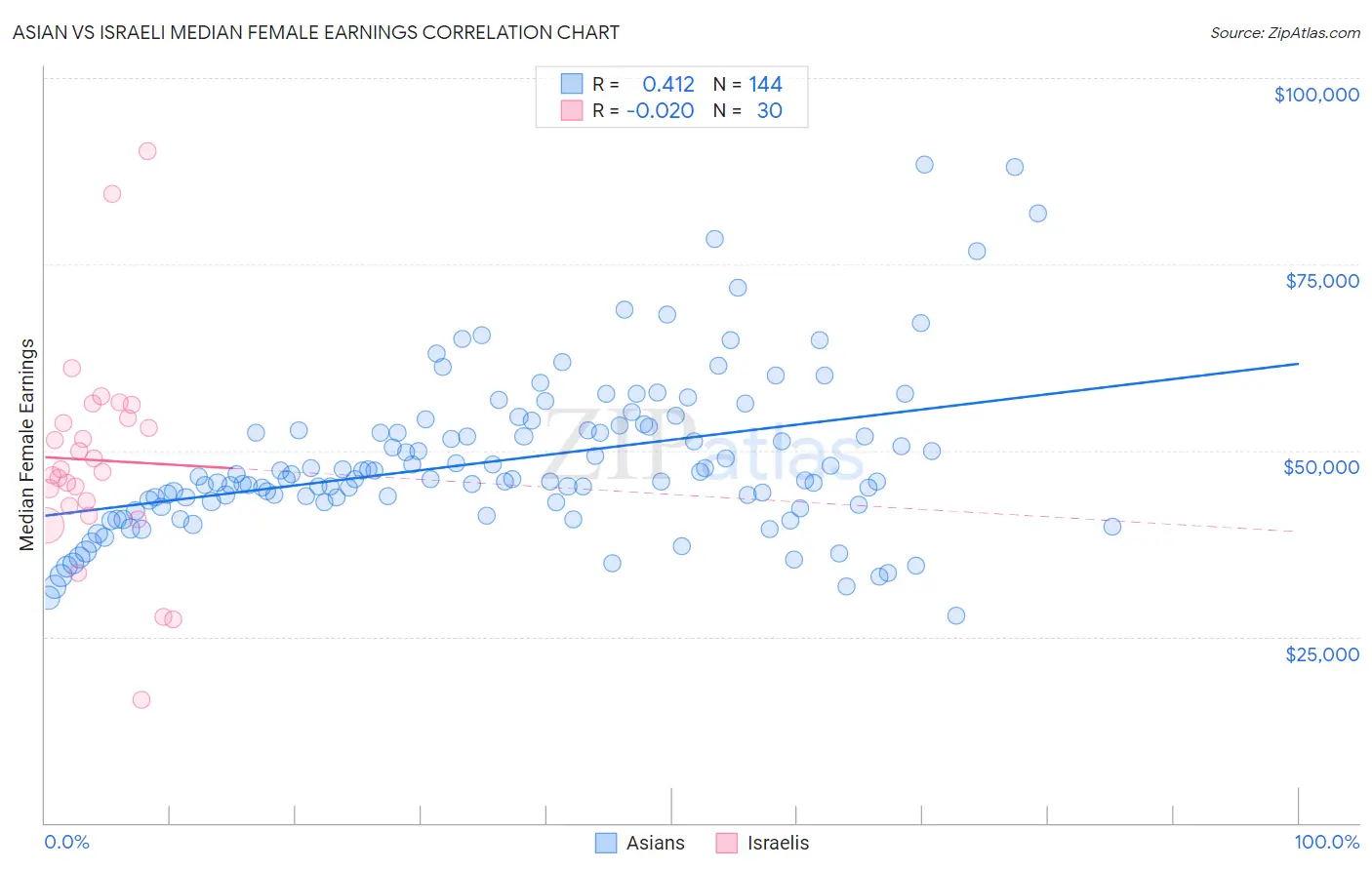 Asian vs Israeli Median Female Earnings