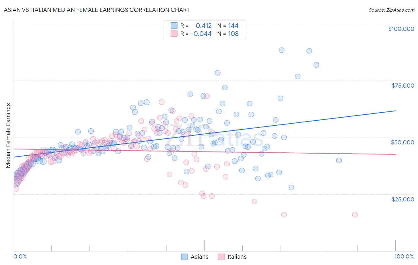 Asian vs Italian Median Female Earnings