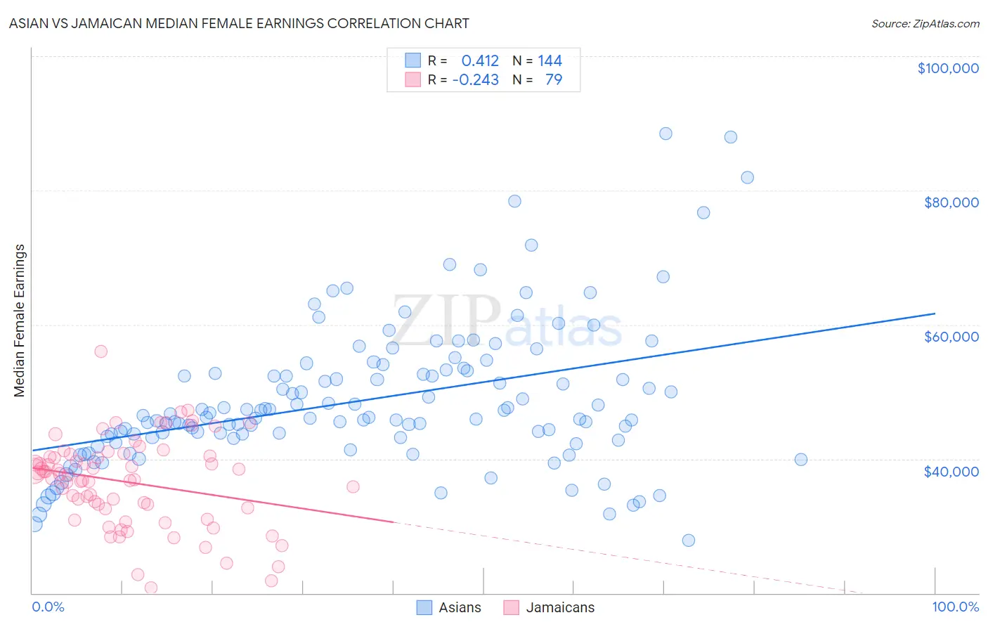 Asian vs Jamaican Median Female Earnings