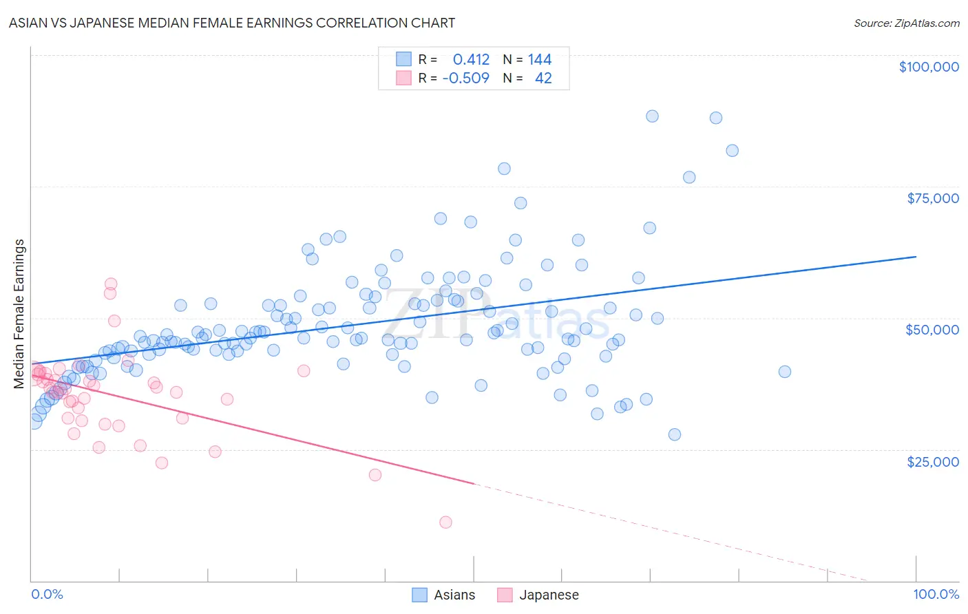 Asian vs Japanese Median Female Earnings