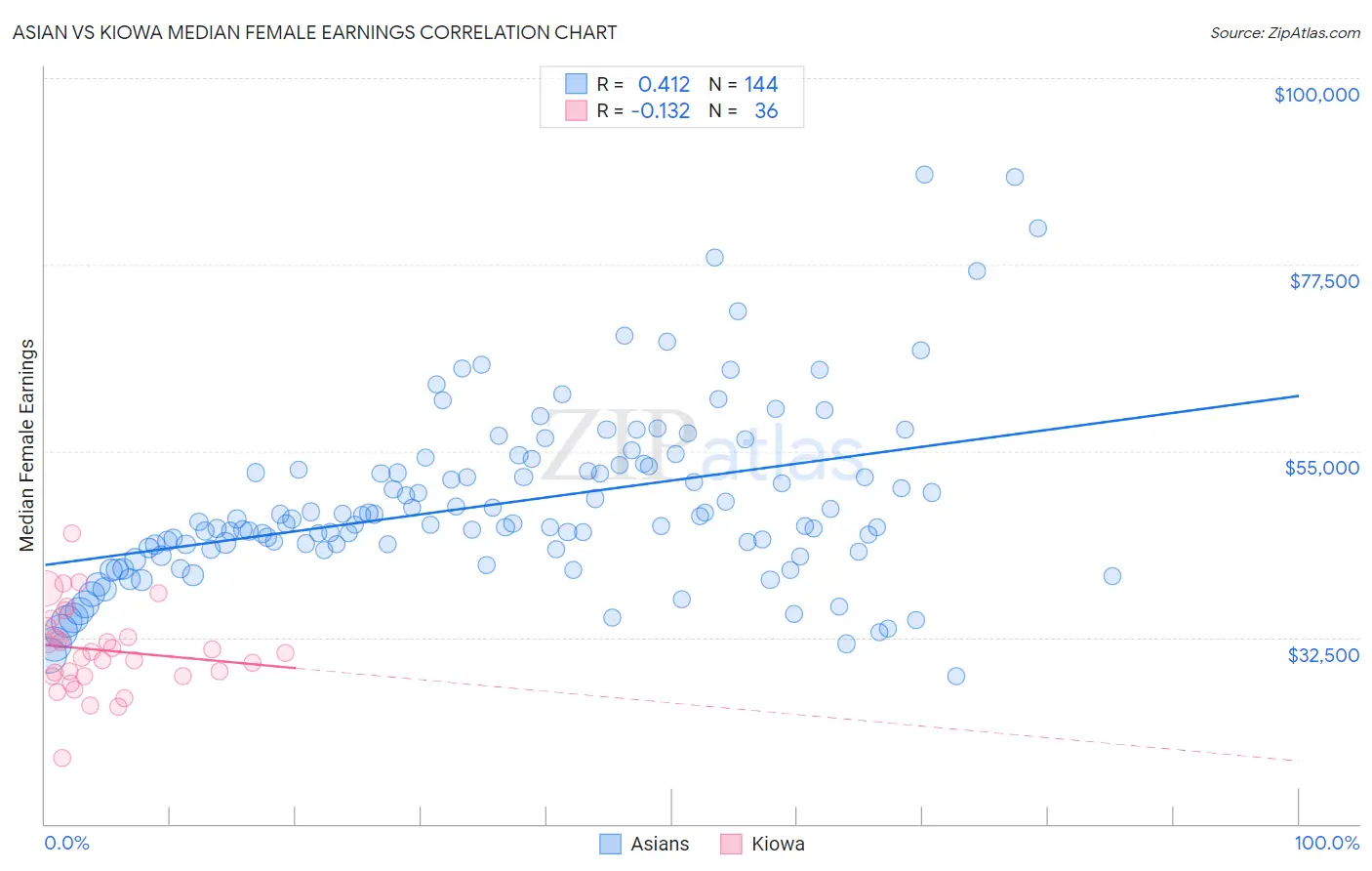 Asian vs Kiowa Median Female Earnings